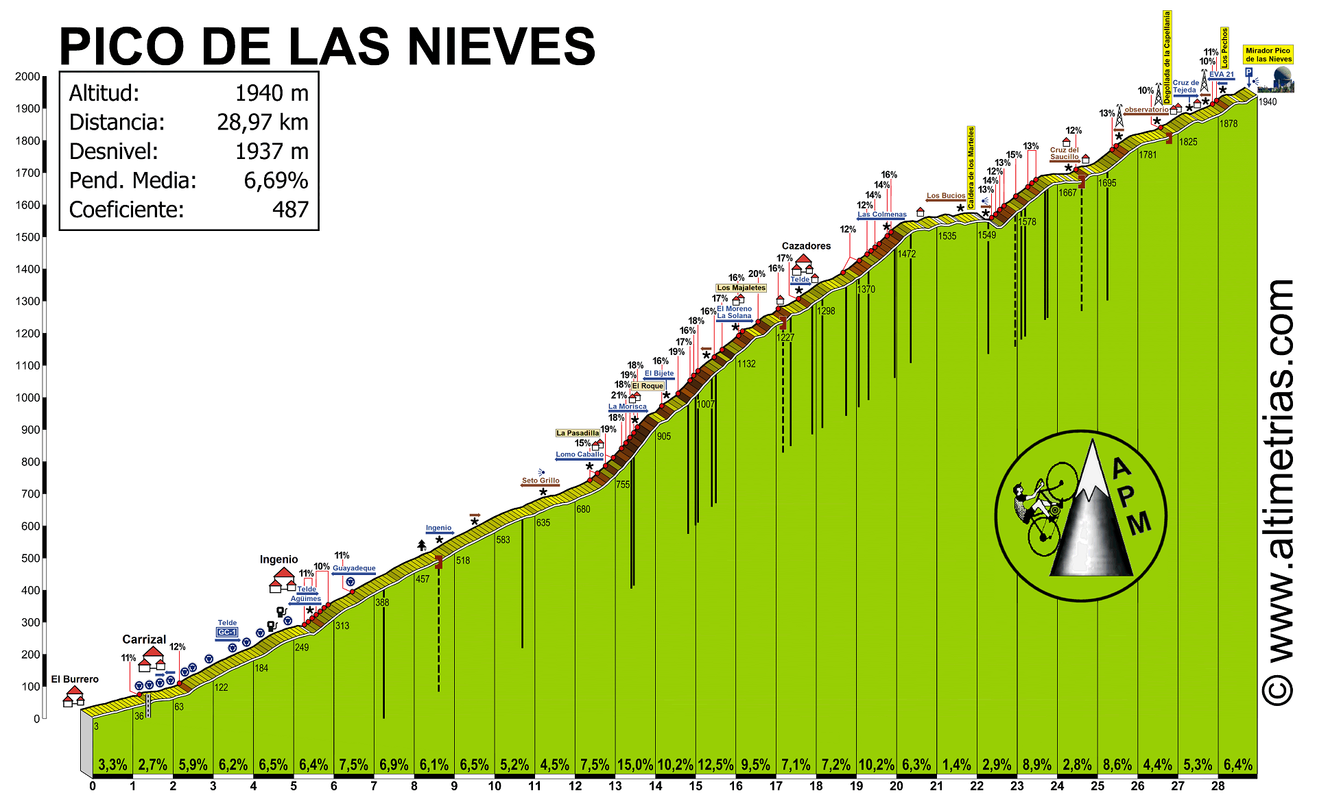 Pico de las Nieves