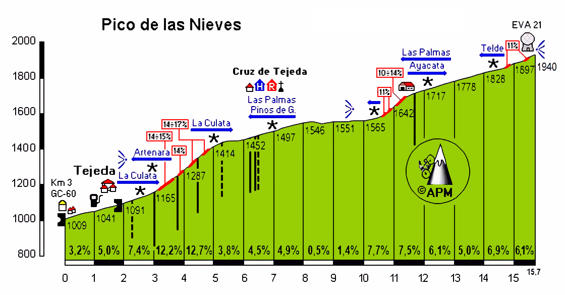 Pico de las Nieves