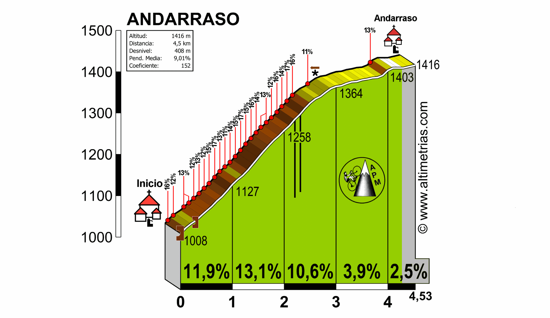 Andarraso