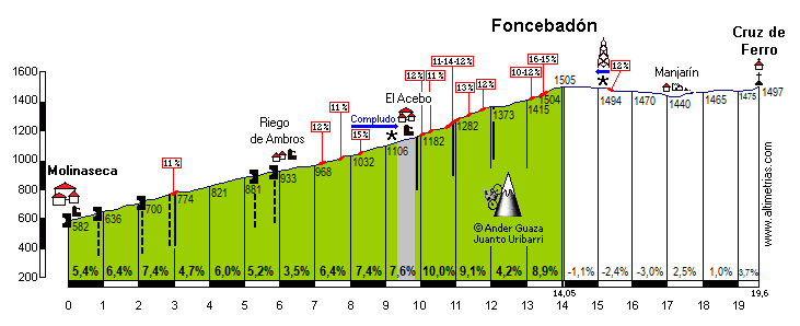 Foncebadn-Cruz de Ferro