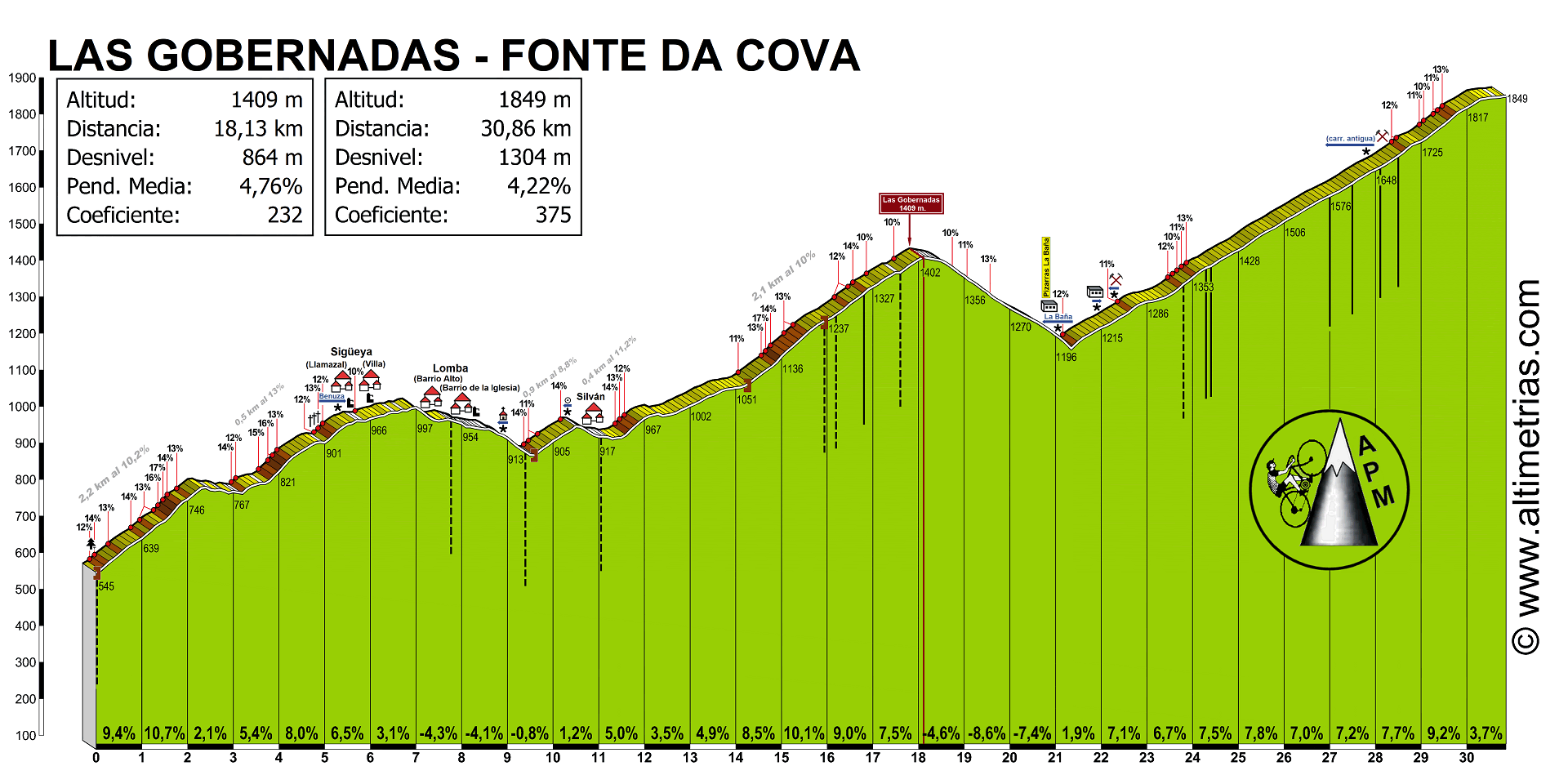 Fonte da Cova-Las Gobernadas