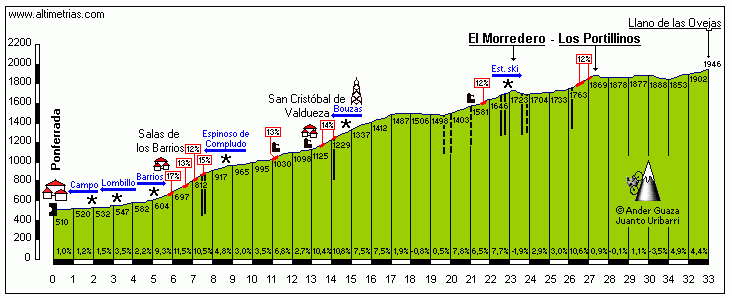 Morredero - Portillinos