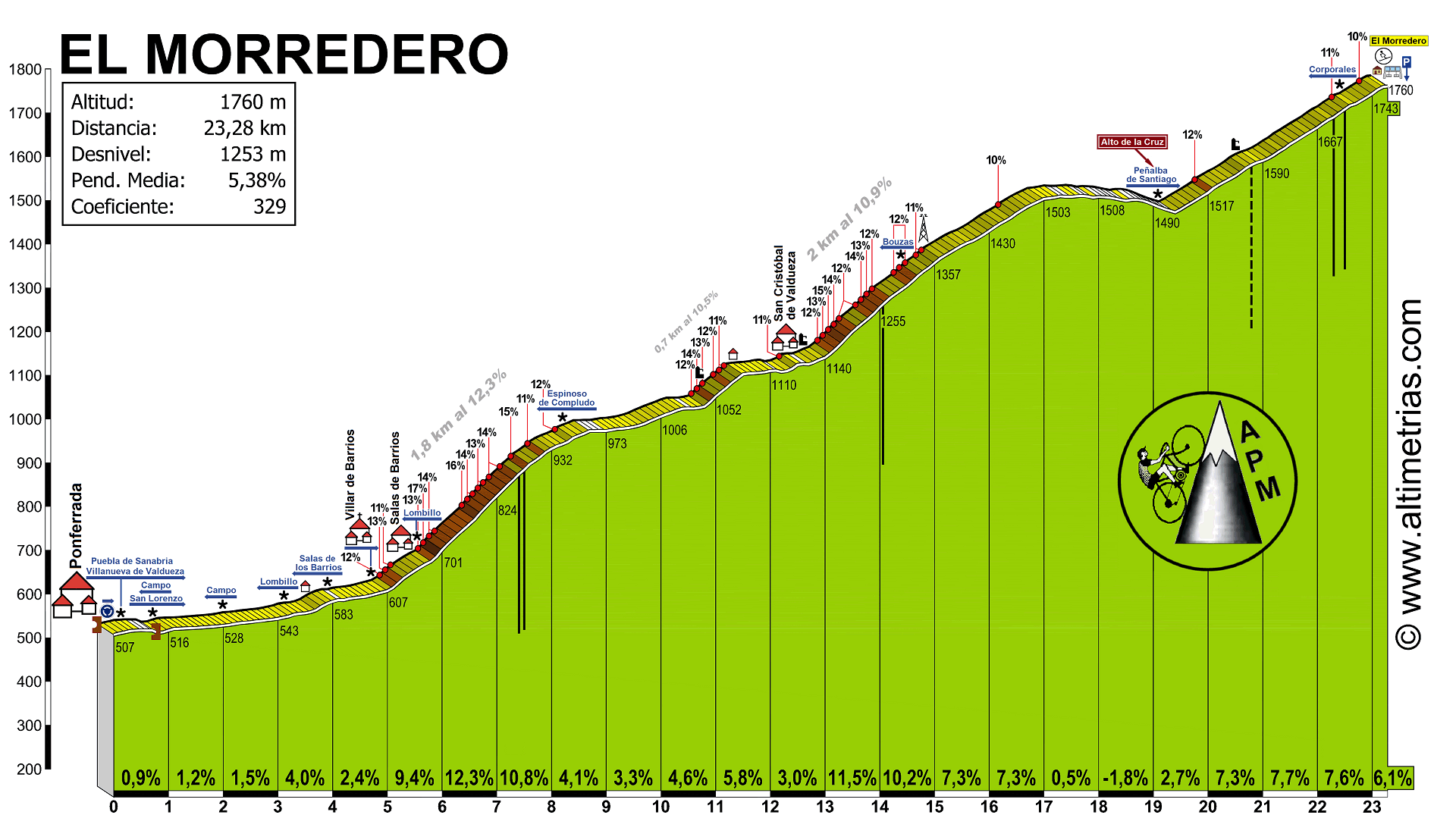 Morredero, El (estacin de esqu)