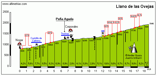 Peña Aguda-Llano de las Ovejas
