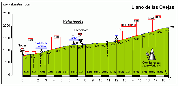 Concurso de Recorrido GPX - Vuelta a España  Ovejas