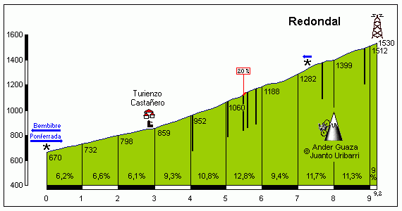 Redondal