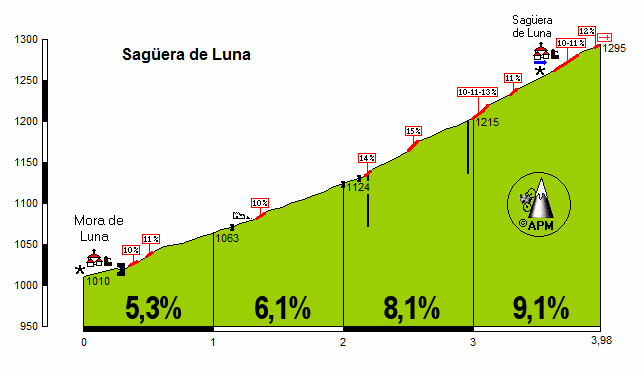 Sagera de Luna