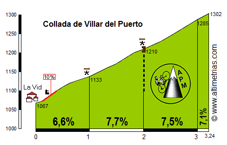 Villar del puerto, Collada de