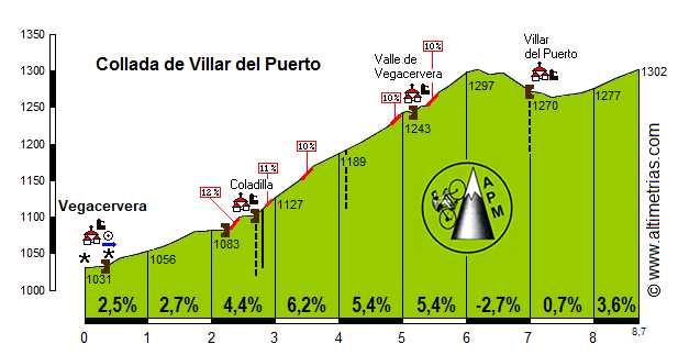 Villar del puerto, Collada de