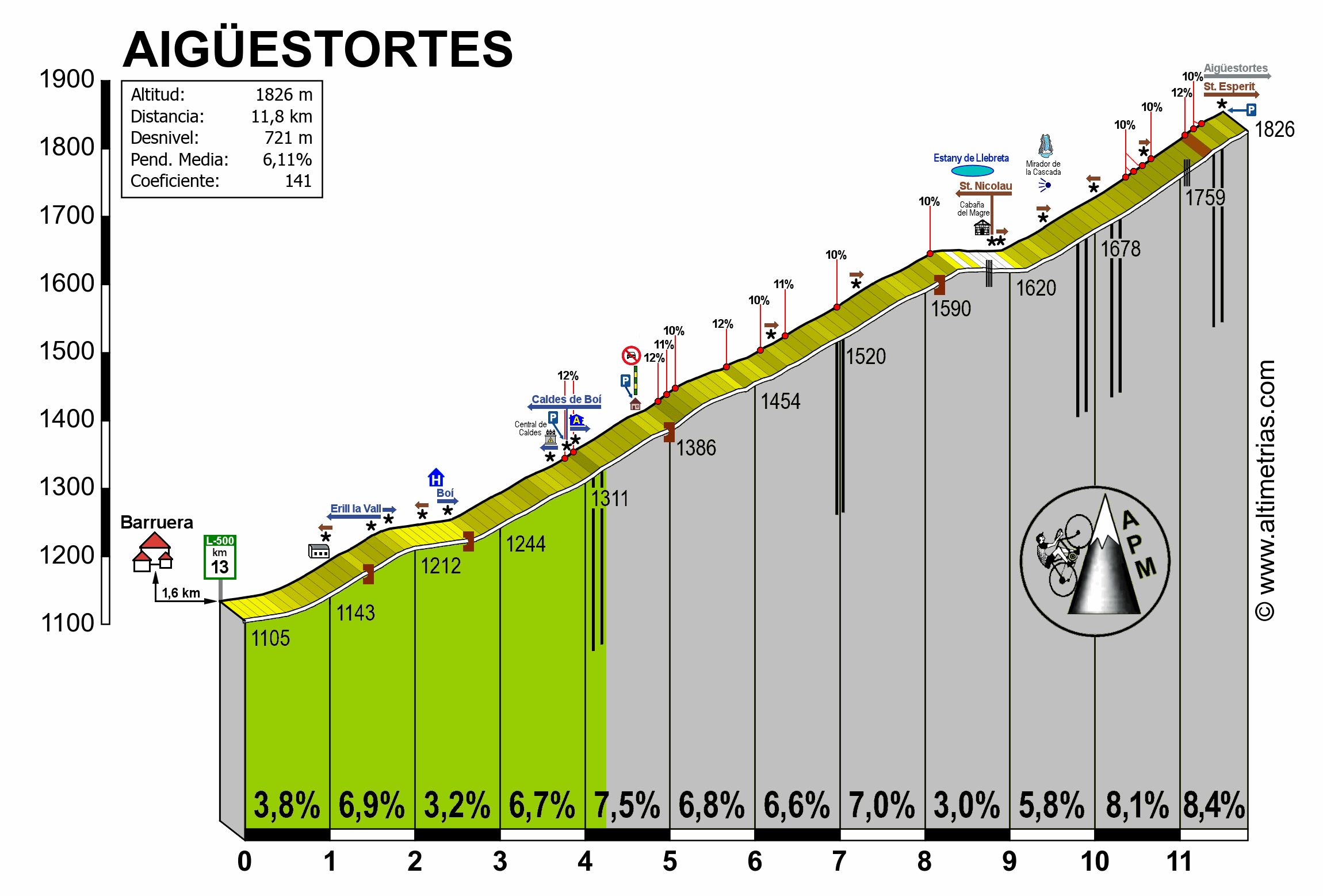 Aig�estortes