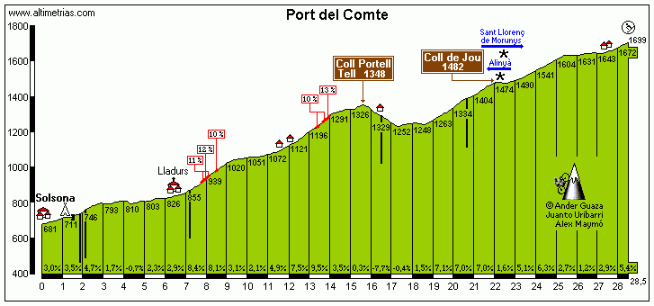 Portell Tell - Port del Comte