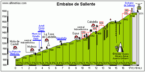 Sallente, Presa de