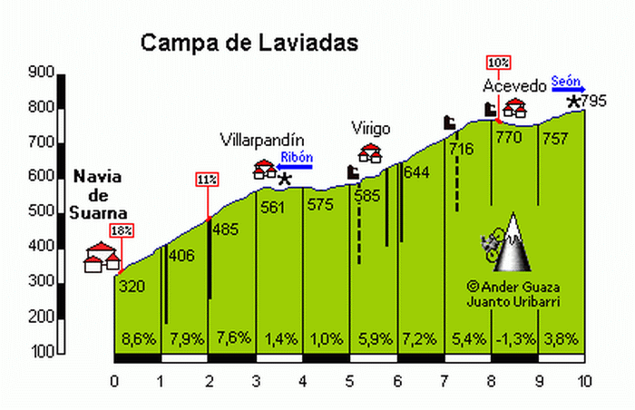 Campa de Laviadas