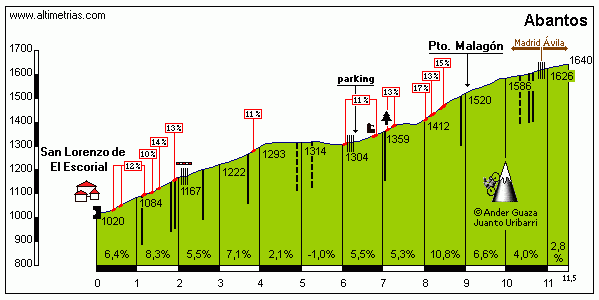 http://www.altimetrias.net/Madrid/Abantos1.gif