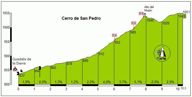 Cerro de San Pedro, El