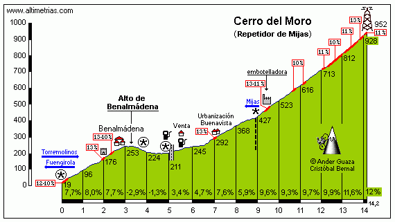 Cerro del Moro (Repetidor de Mijas)