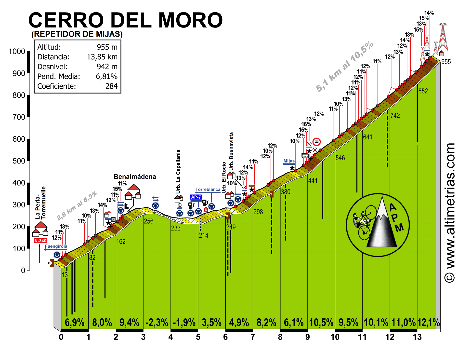 Cerro del Moro (Repetidor de Mijas)