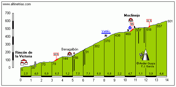 Moclinejo, Alto de