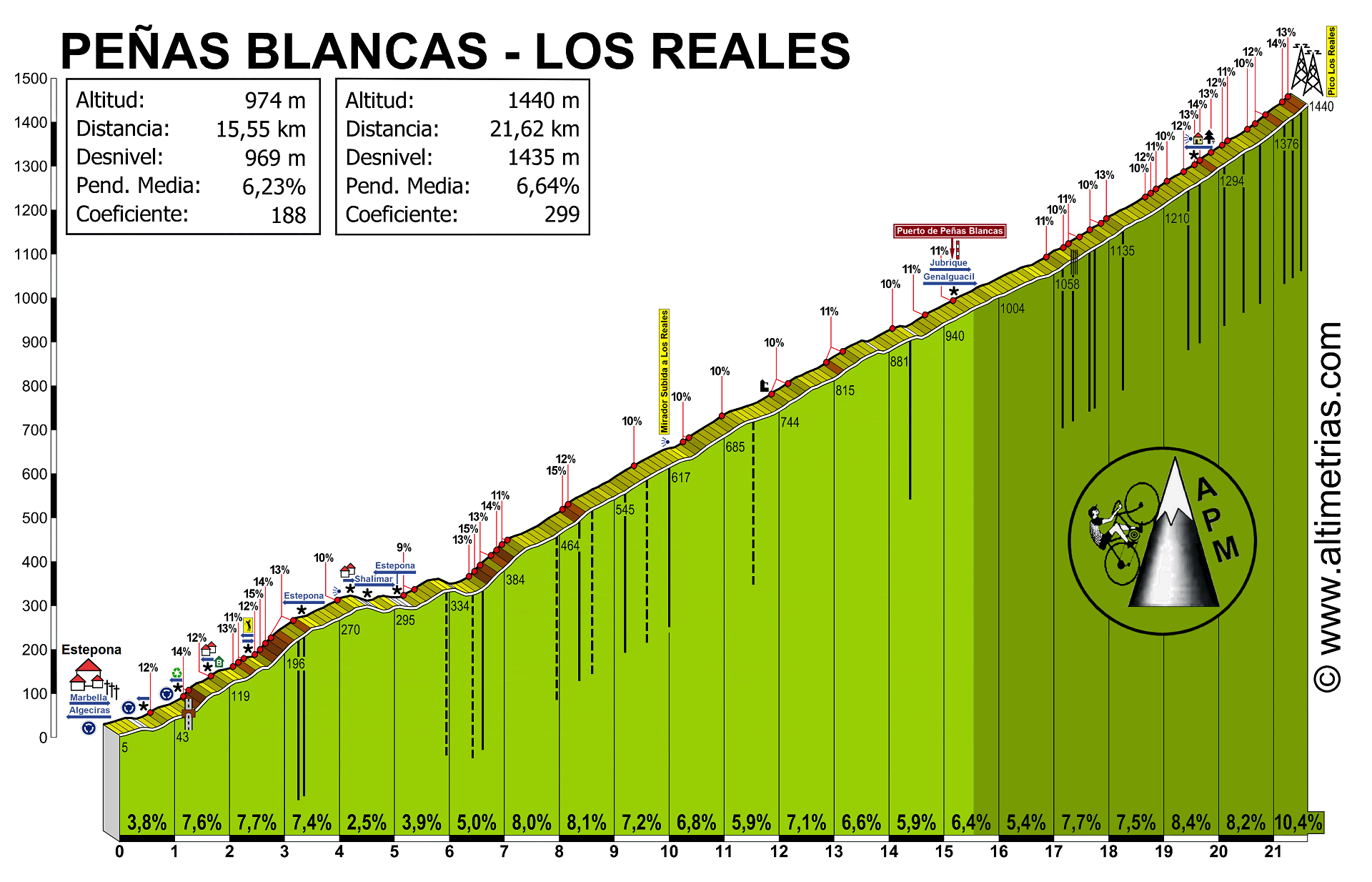 Peas Blancas-Los Reales