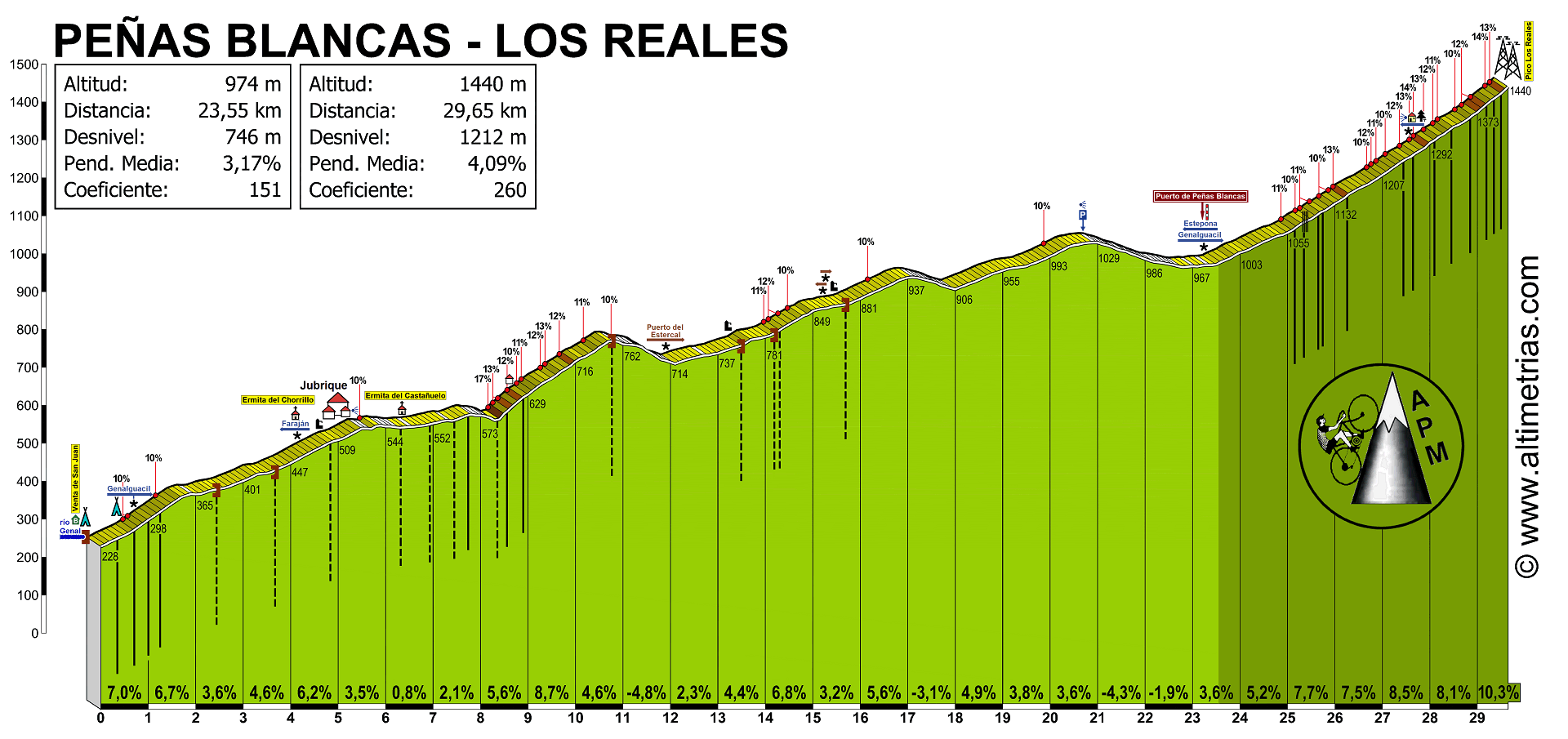 Peas Blancas-Los Reales