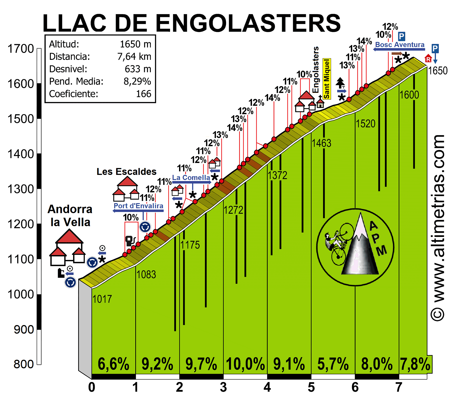 Engolasters, Llac d