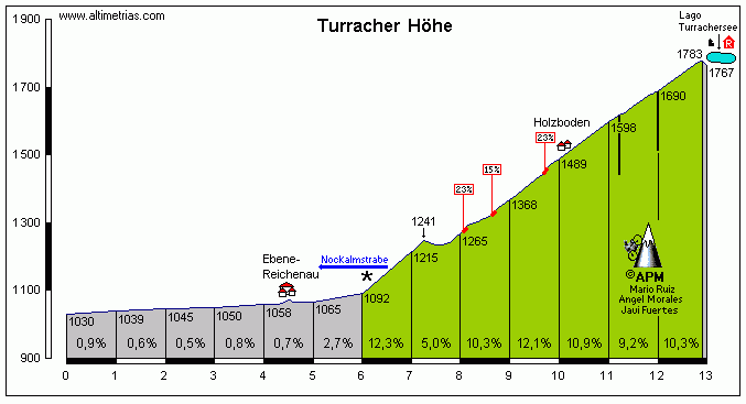 Turracher Hhe