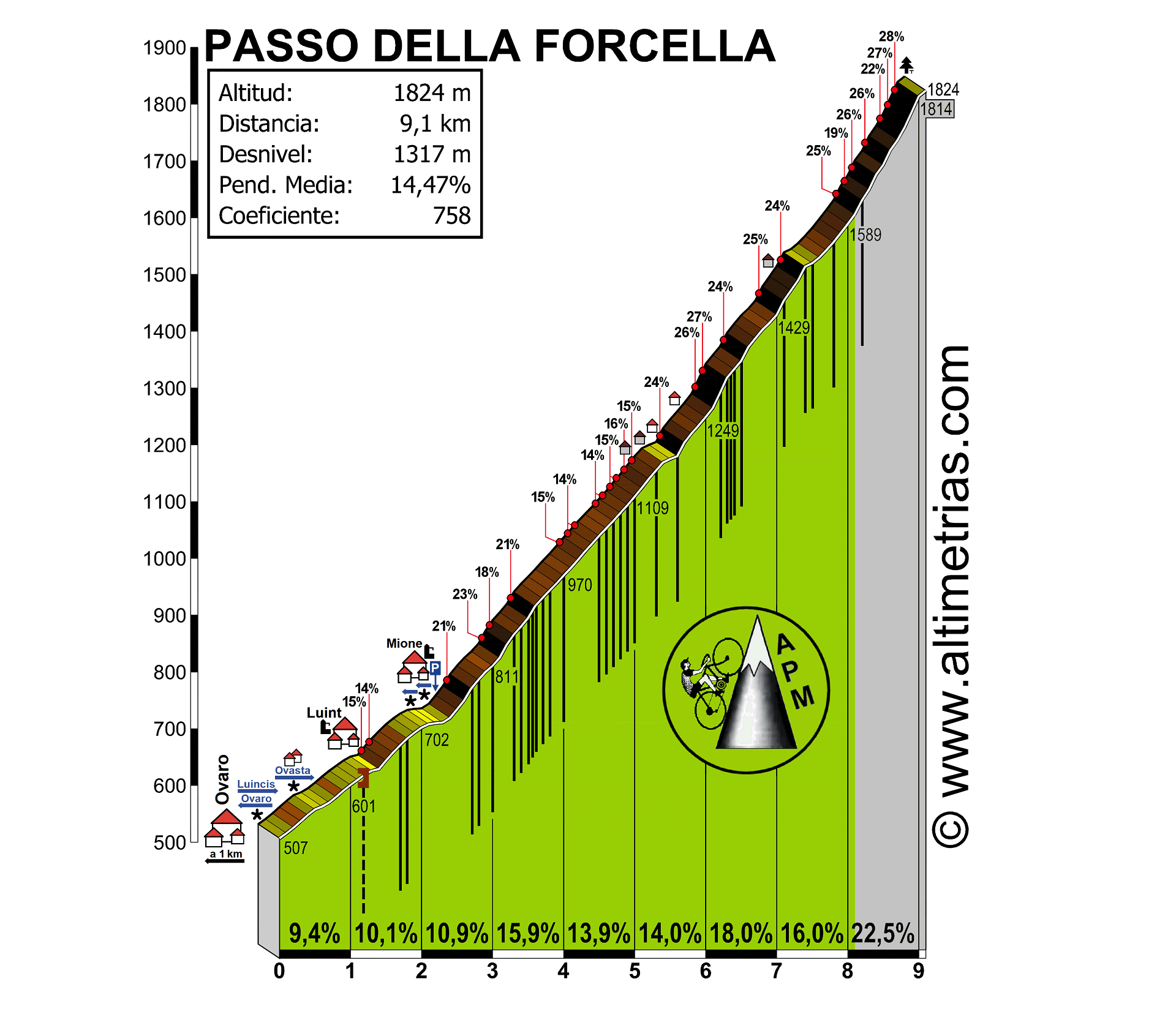 Forcella, Passo della