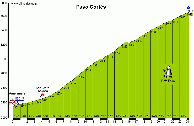 Paso Cortés