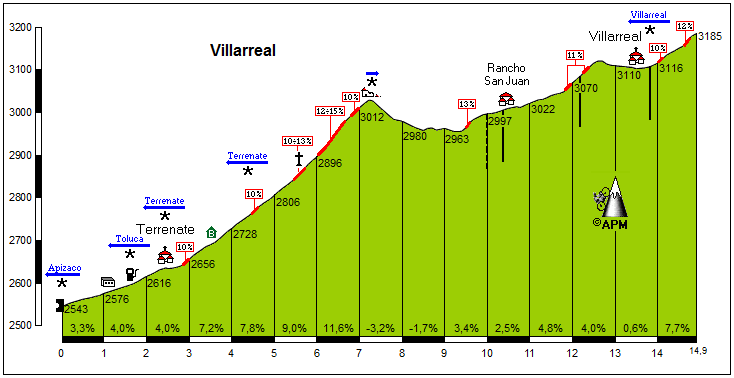 Villareal