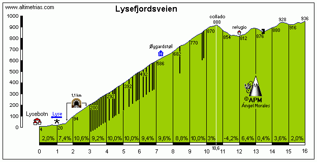 Lysefjordsveien