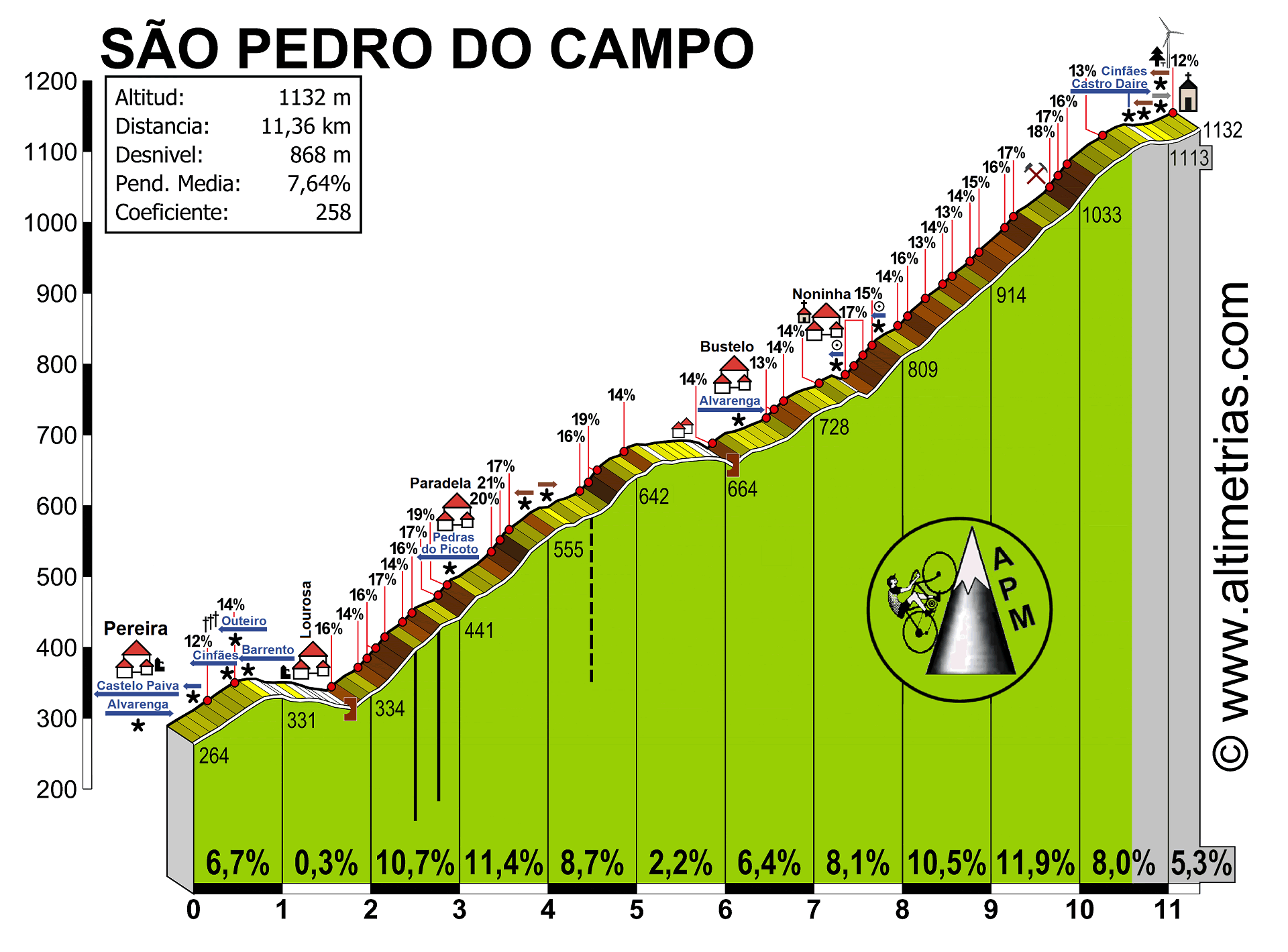 So Pedro do Campo