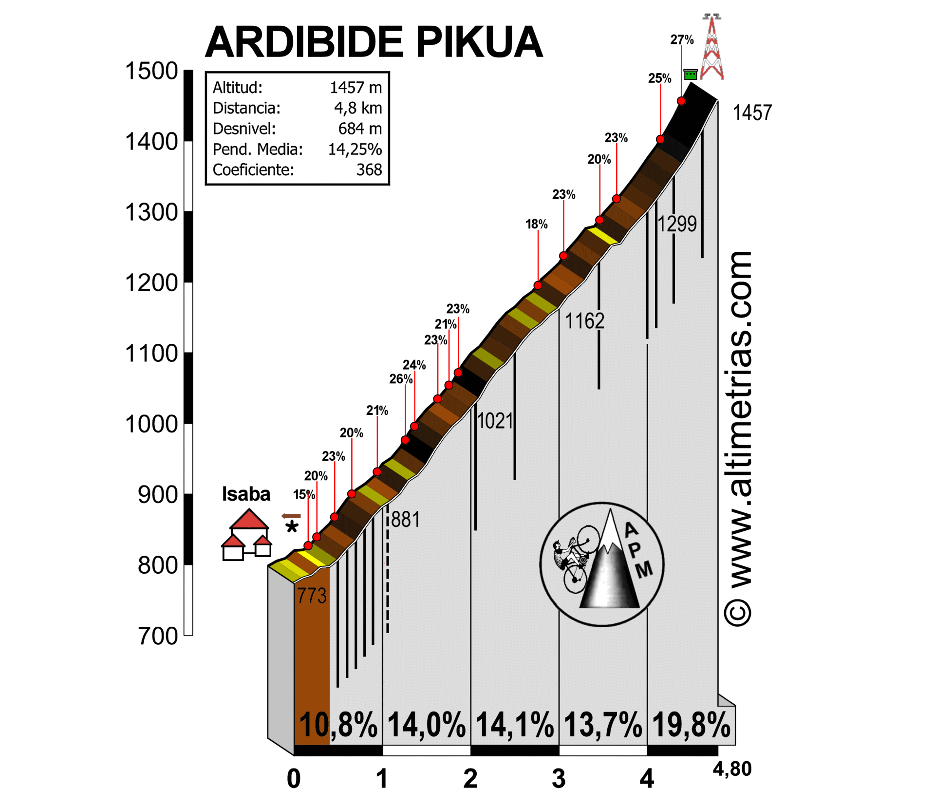 Ardibide Pikua