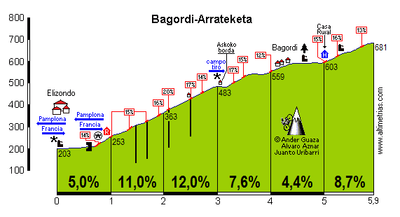 Bagordi-Arrateketa