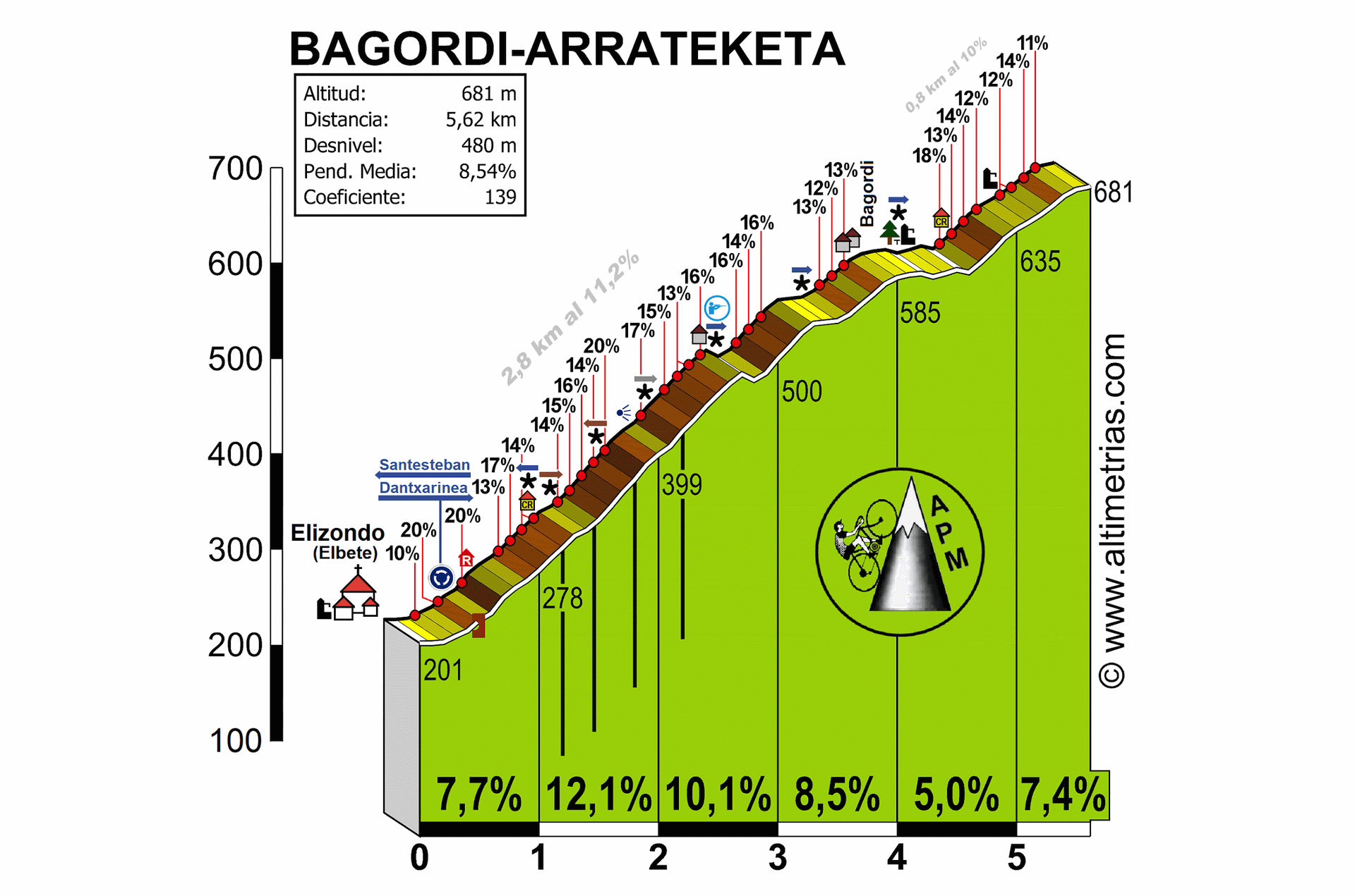Bagordi-Arrateketa
