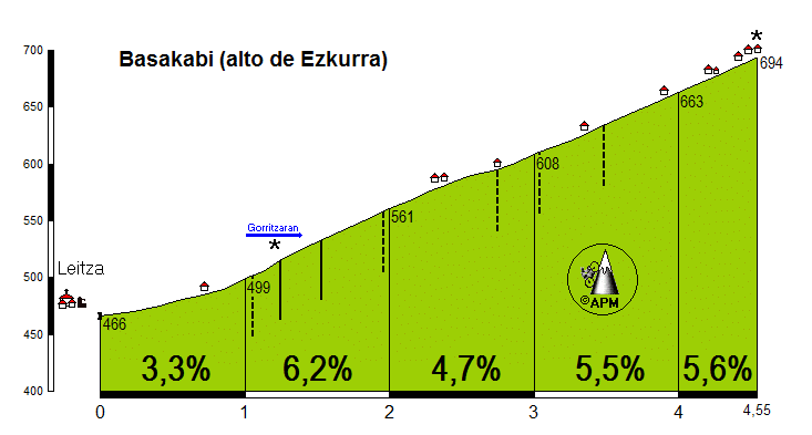 Basakabi/Alto de Ezkurra