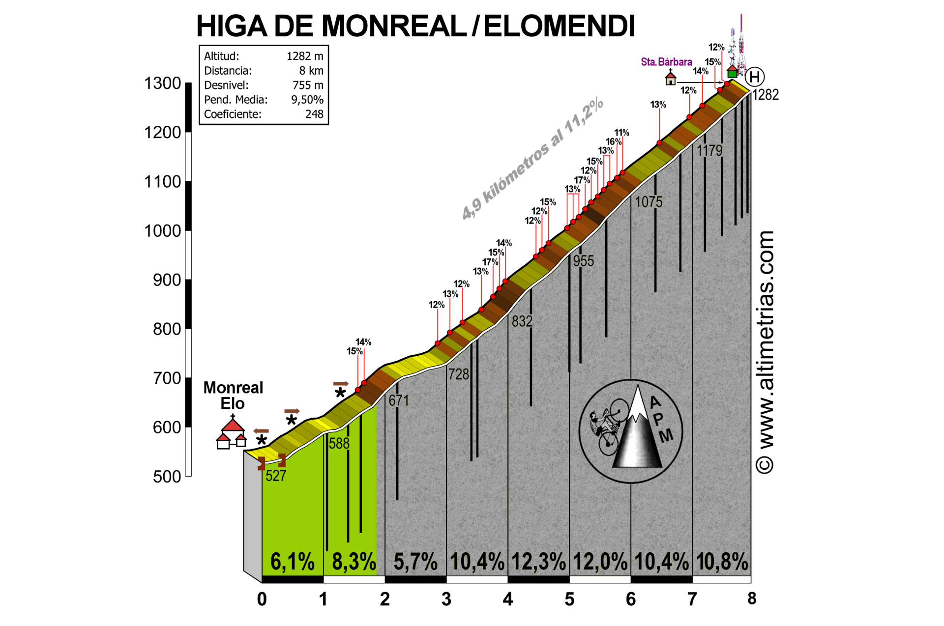 Higa de Monreal/Elomendi