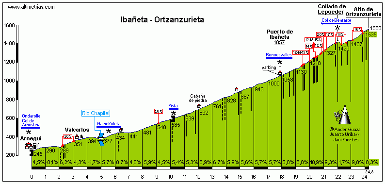 Ibaeta-Ortzanzurieta