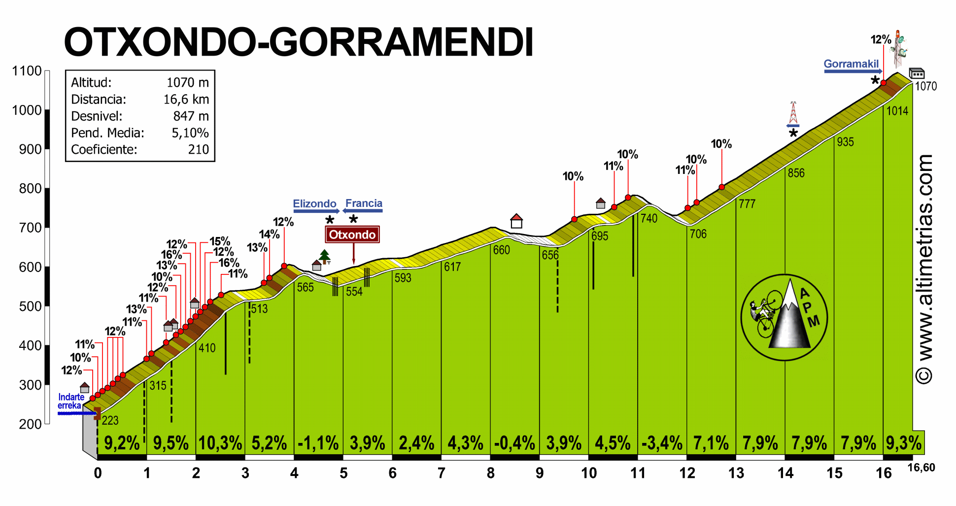 Otxondo-Gorramendi