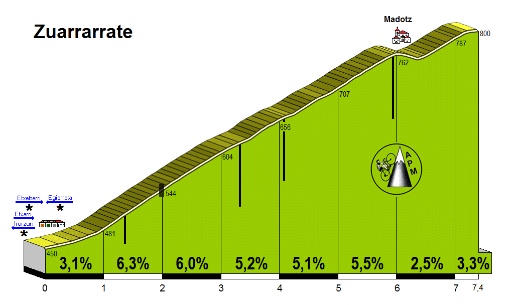 Zuarrarrate