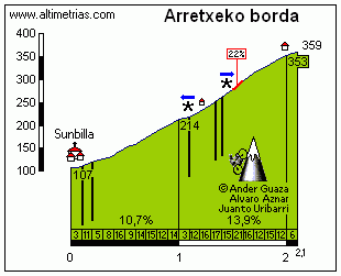 Arretxeko Borda