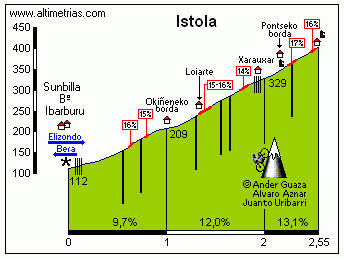 Istolako Borda