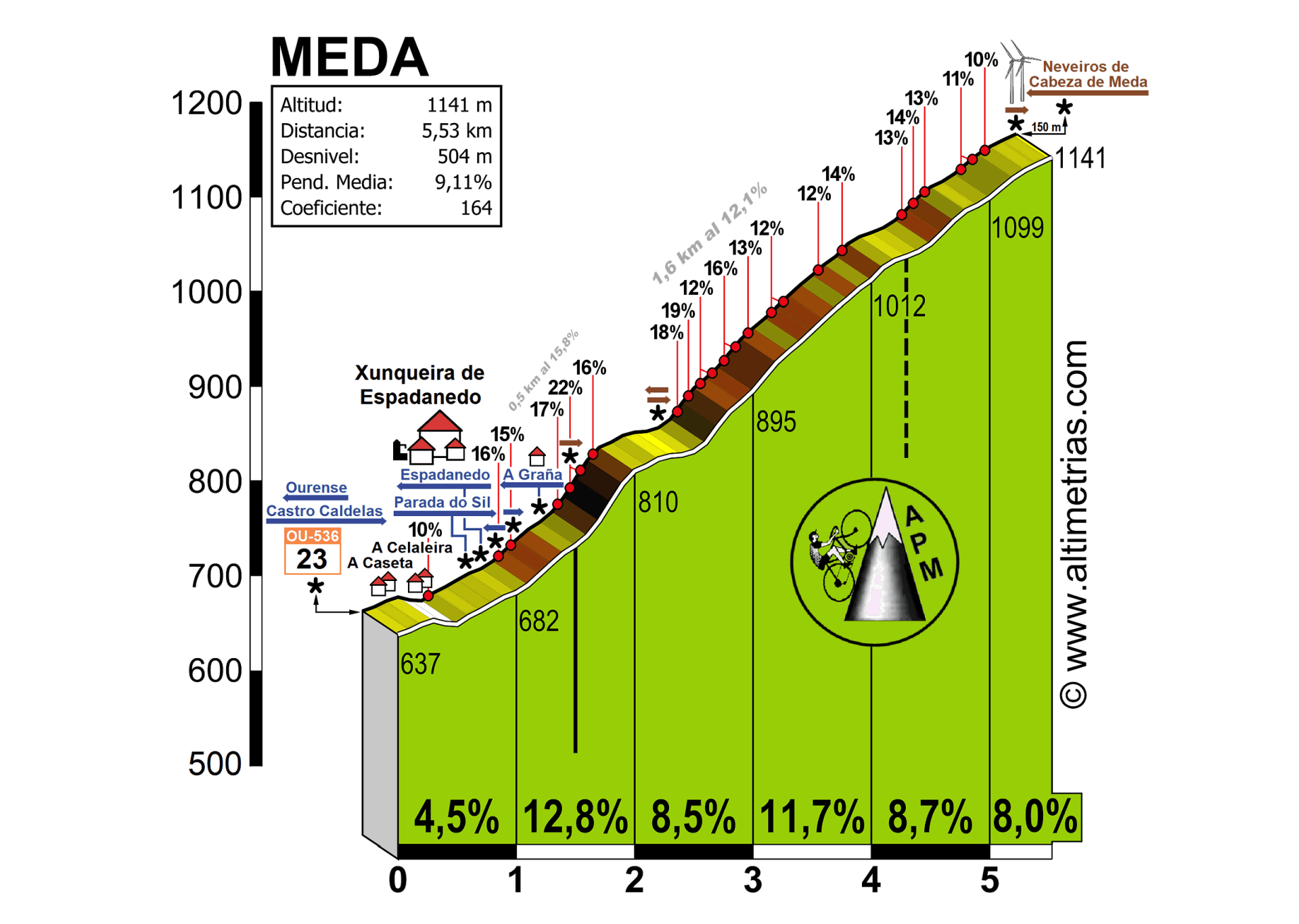 Meda