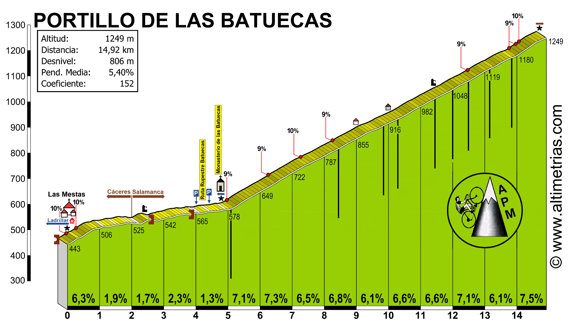 Batuecas, Portillo de las