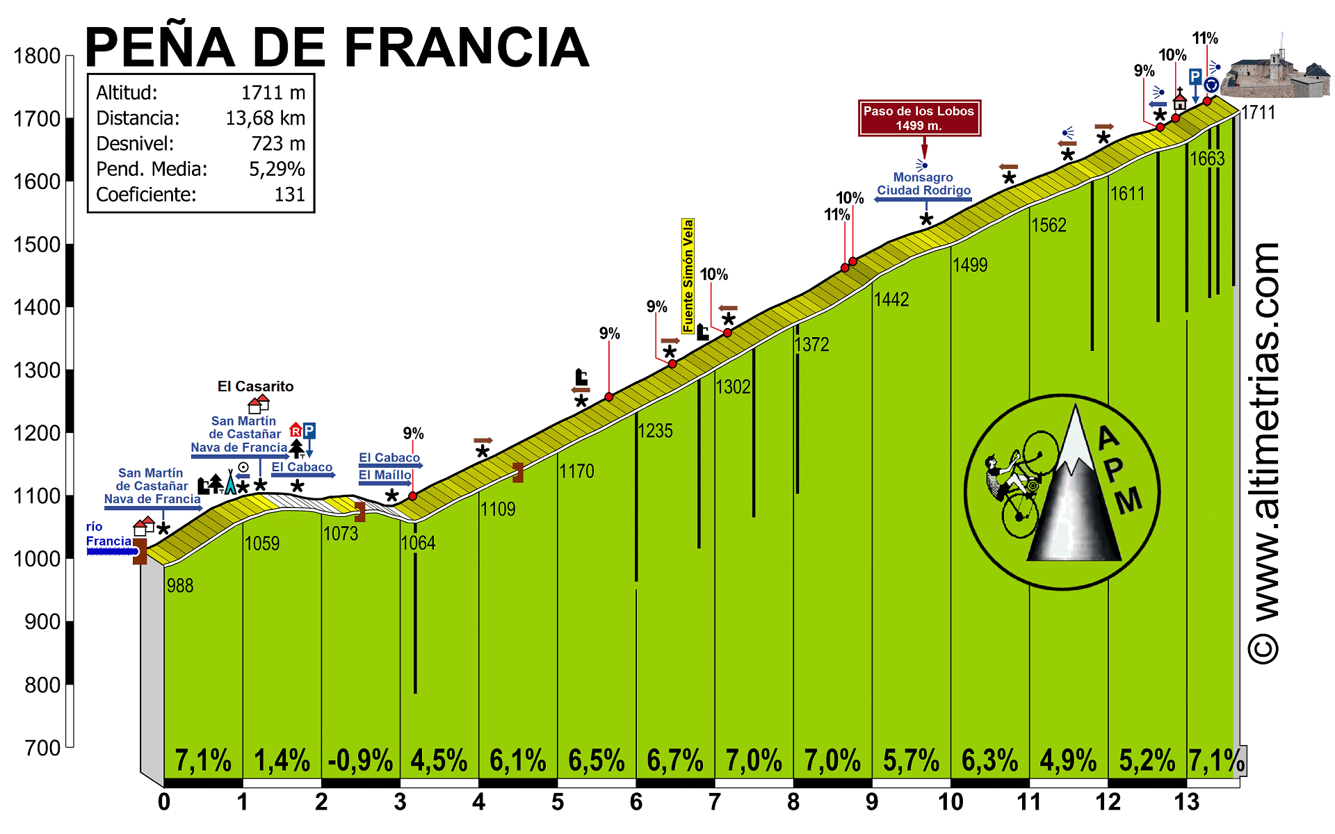 Pea de Francia