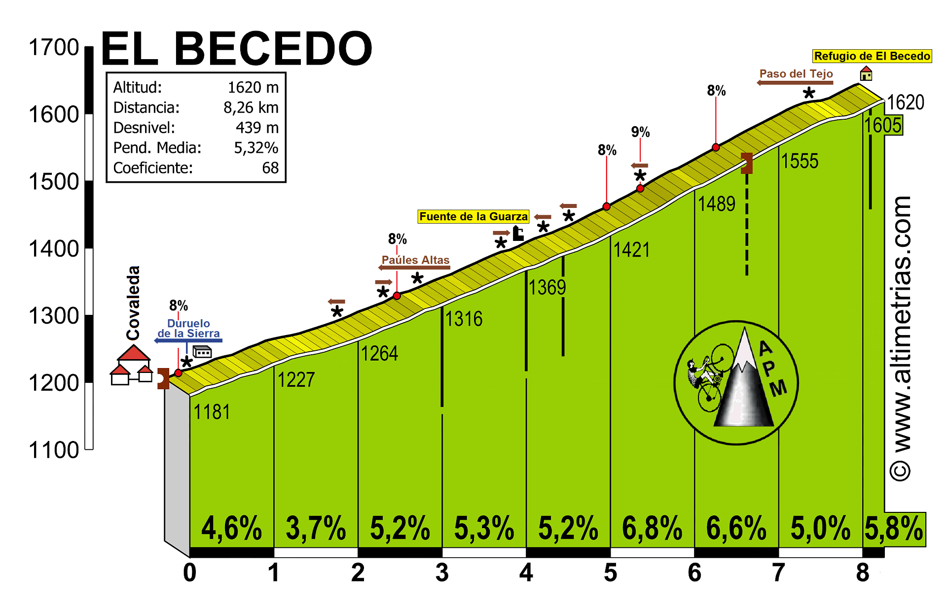 Becedo, El