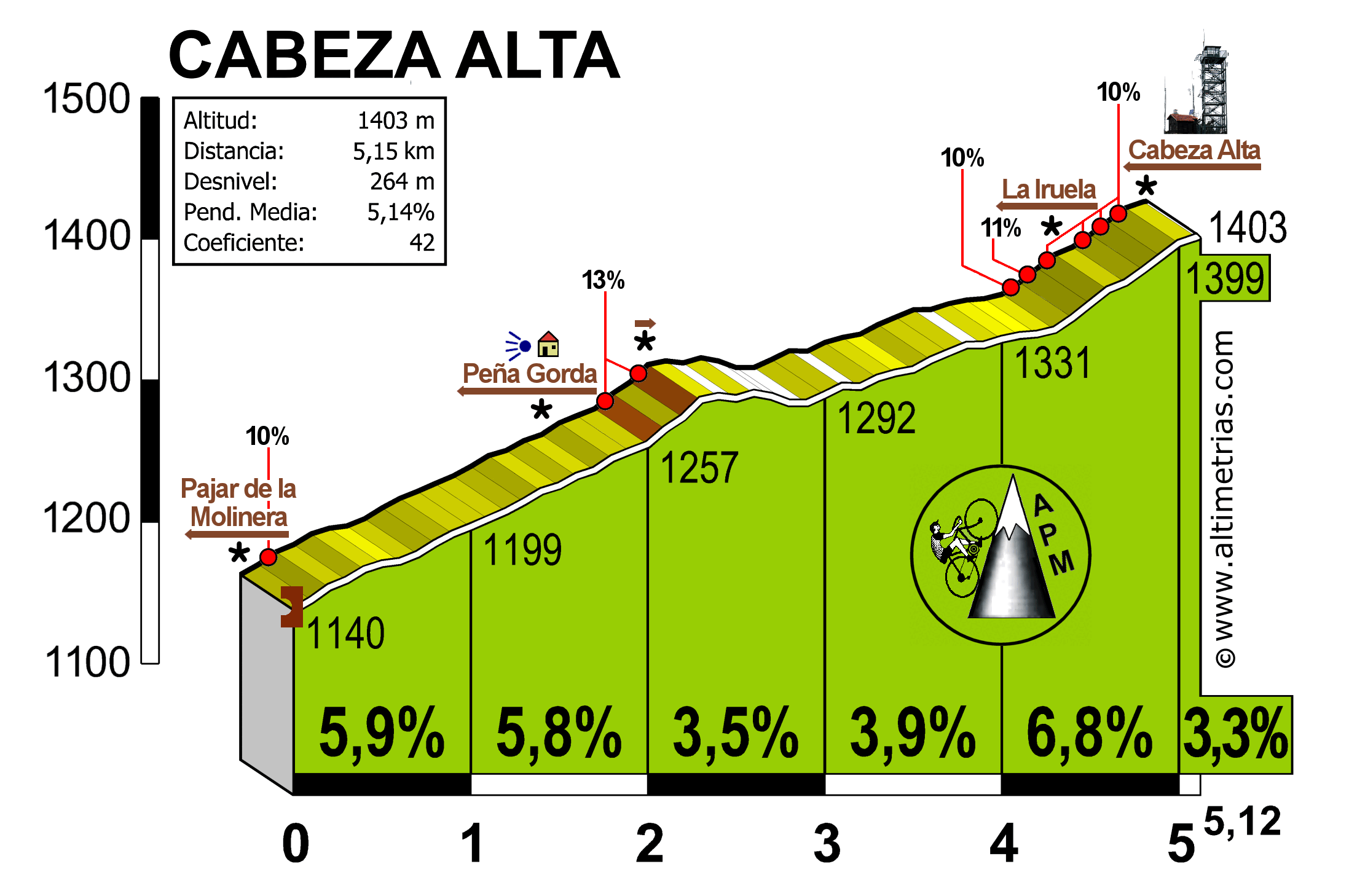 Cabeza Alta