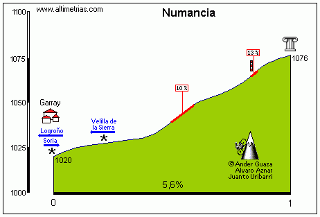 Numancia