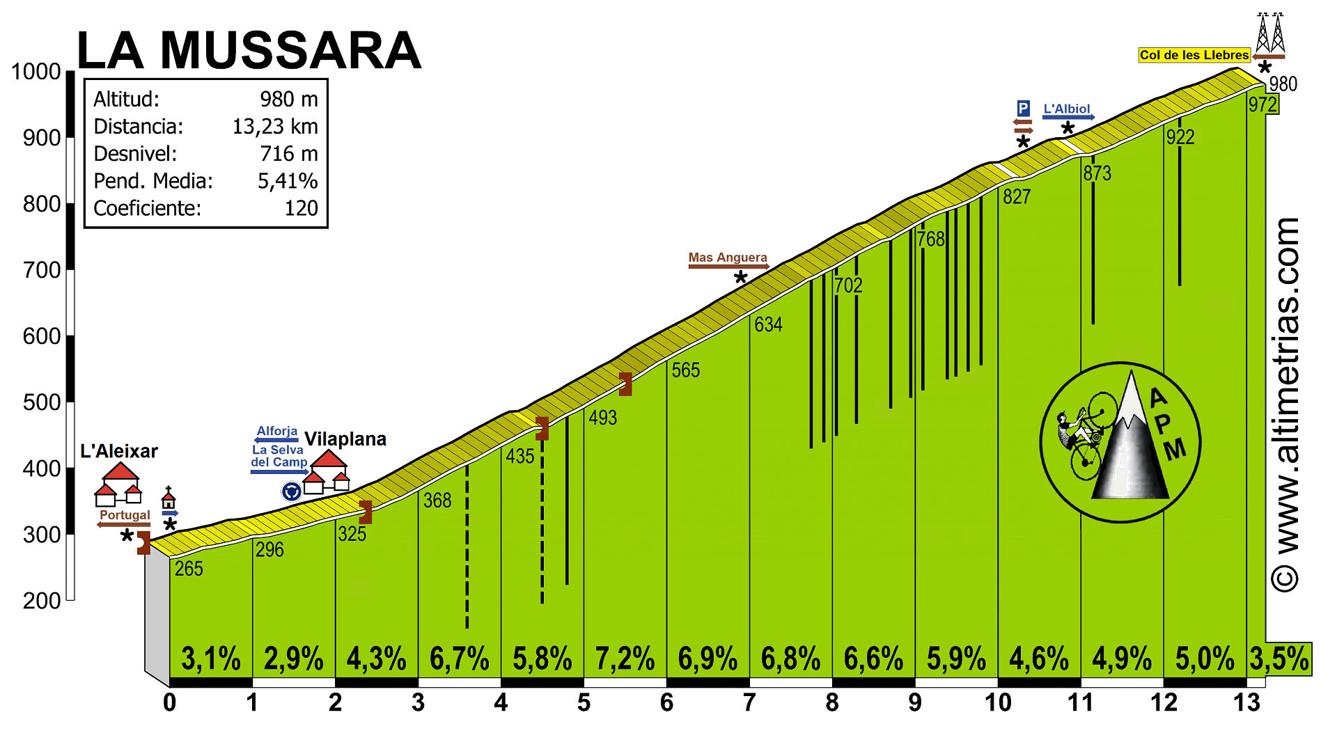 Mussara, La