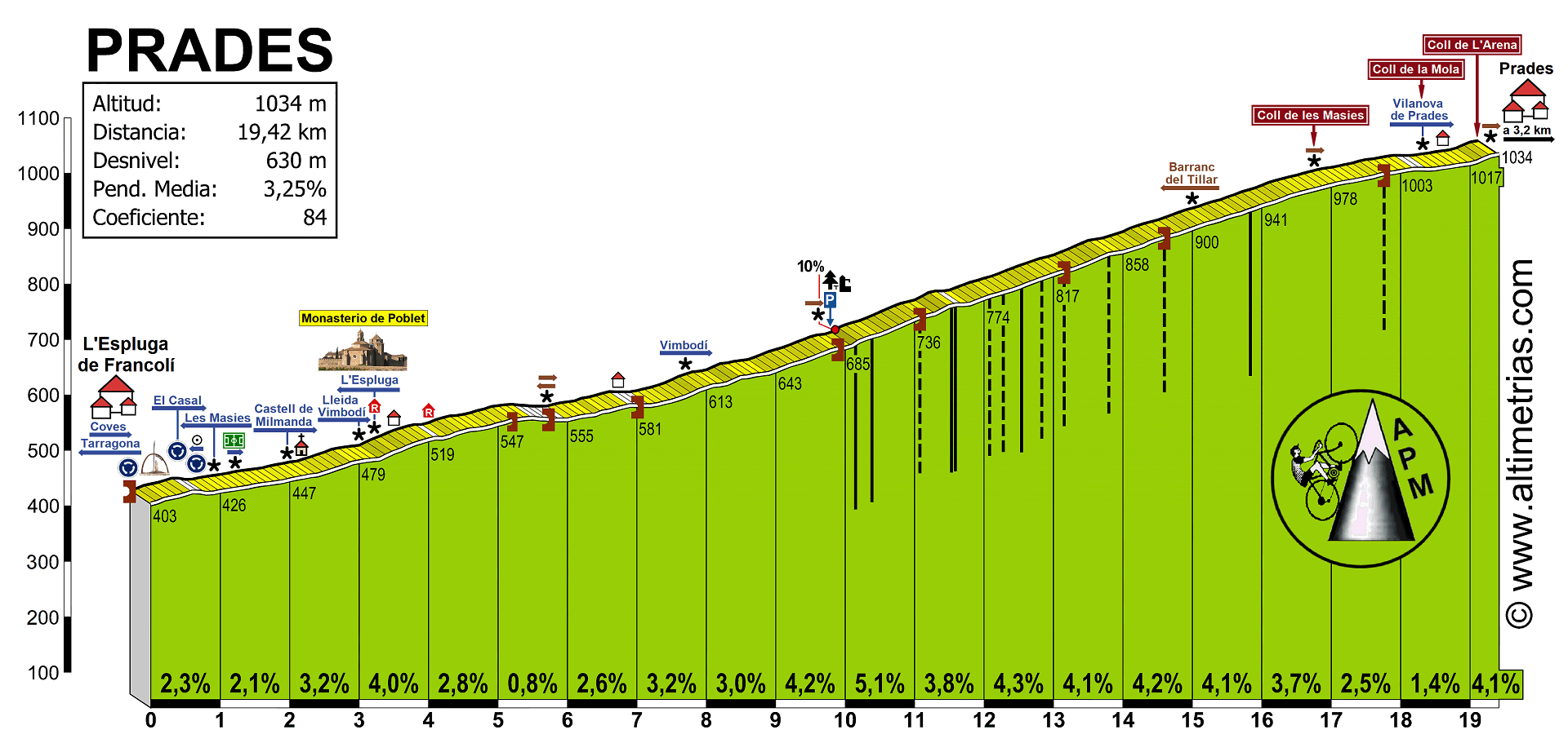 Coll de lArena-Prades