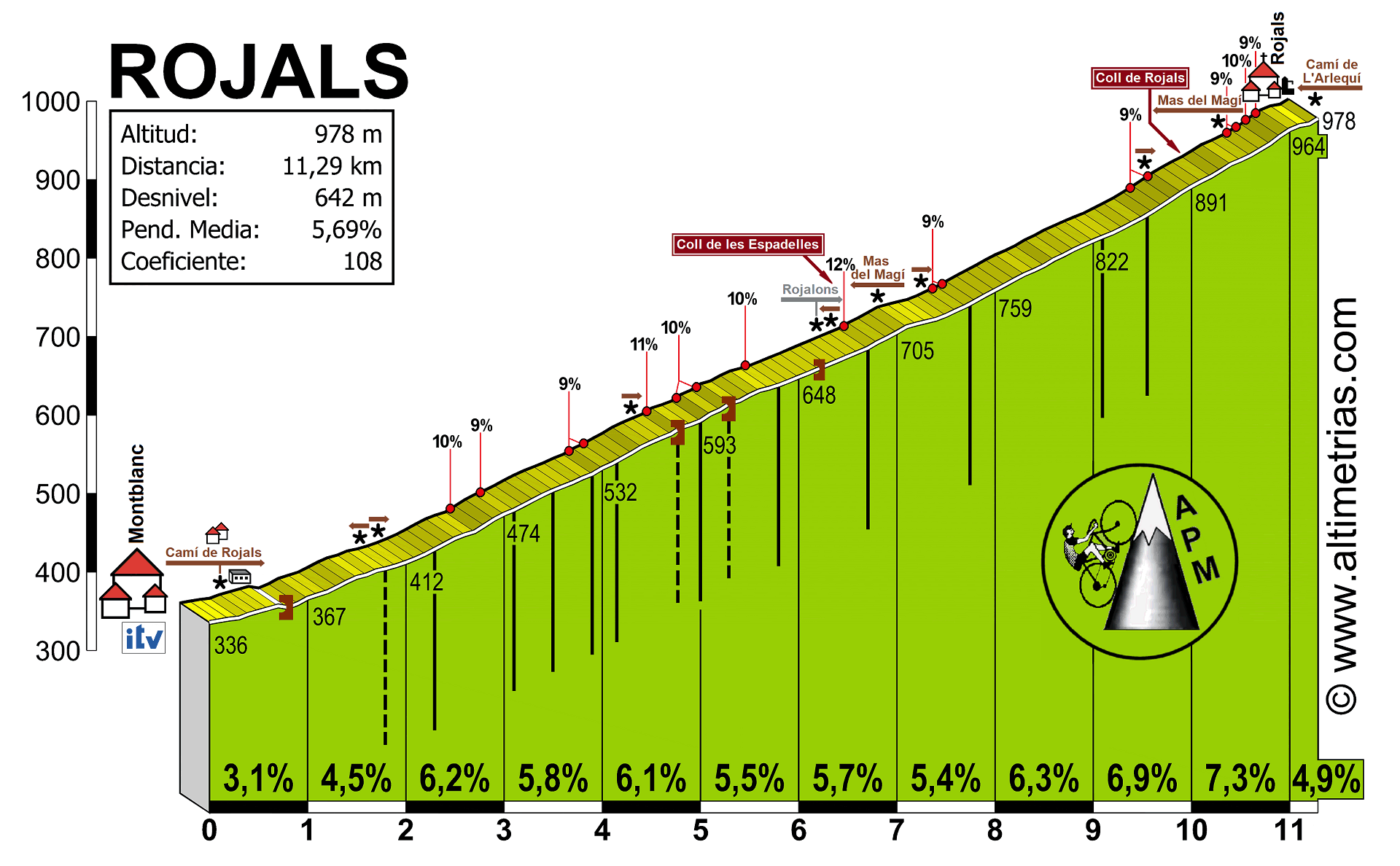 Rojals